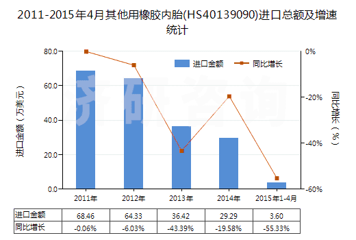 2011-2015年4月其他用橡膠內(nèi)胎(HS40139090)進(jìn)口總額及增速統(tǒng)計(jì)